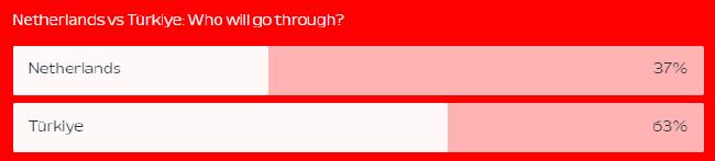 欧足联官网荷兰VS土耳其晋级比例:荷兰晋级37%