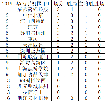 围甲首轮过后积分榜
