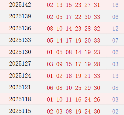 近10期周二奖号散布