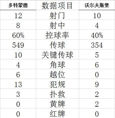 技术统计
