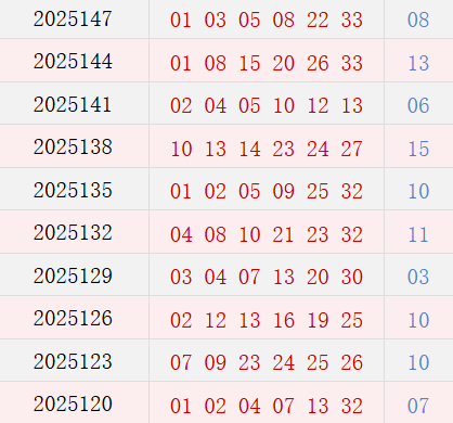 近10期周日奖号分布