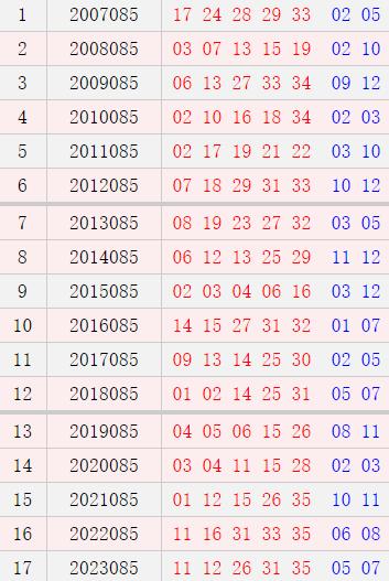 大乐透085期历史同期号码