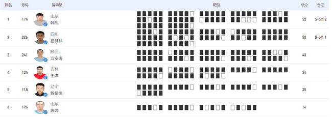 韩旭为山东代表团夺得全运会第二金