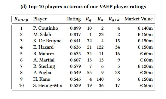 英超17-18赛季VAEP前10名的球员