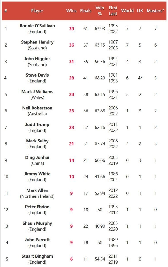 马克-艾伦排名赛冠军数升至9个
