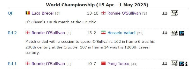 罗尼-奥沙利文本届世锦赛征程