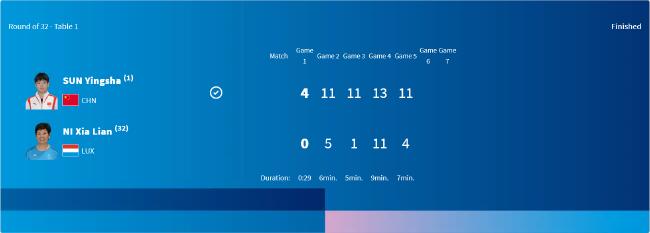 奥运会乒乓球孙颖莎4-0倪夏莲 顺利晋级女单16强