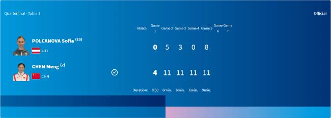奥运会乒乓球陈梦横扫进女单4强 第三局打出11