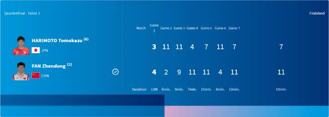 奥运会乒乓球樊振东4-3逆转张本智和 晋级男单4强