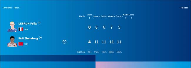 奥运会乒乓球樊振东4-0勒布伦 连续2届进男单决赛
