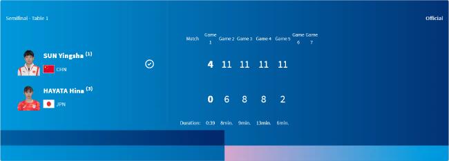 奥运会乒乓球孙颖莎4-0早田希娜 与陈梦会师决赛