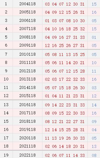 双色球118期历史同时号码全汇总