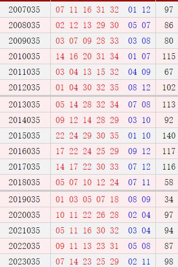 大乐透035期历史同期号码