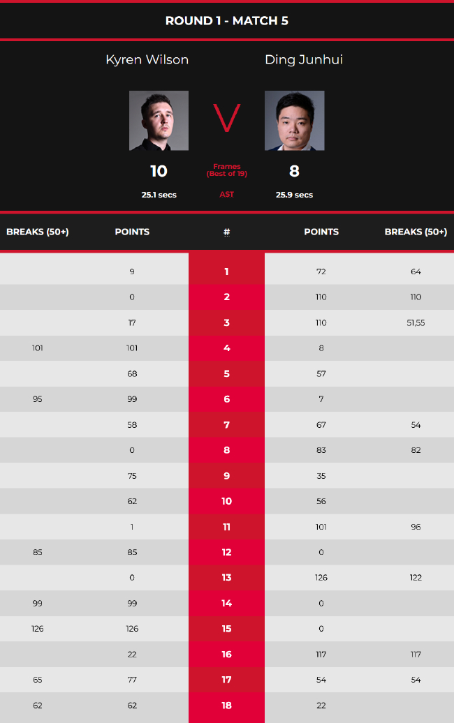 K-威尔逊10-8丁俊晖