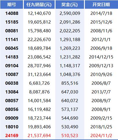 历史任九奖金TOP15