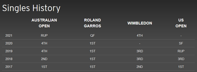 梅德韦杰夫过往大满贯男单战绩