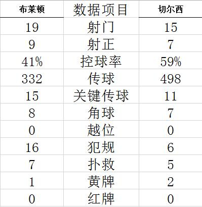 技术统计