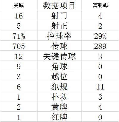 技术统计