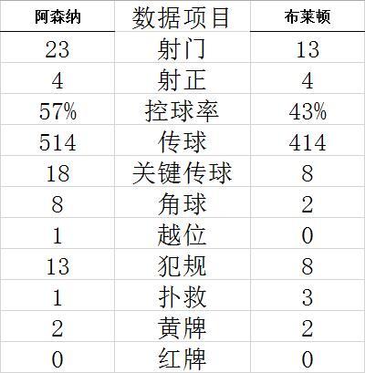 技术统计