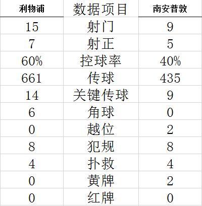 技术统计