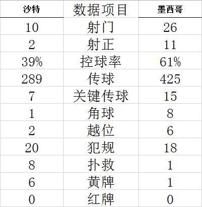 技术统计