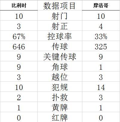 世界杯-德布劳内阿扎尔哑火 比利时0-2负摩洛哥