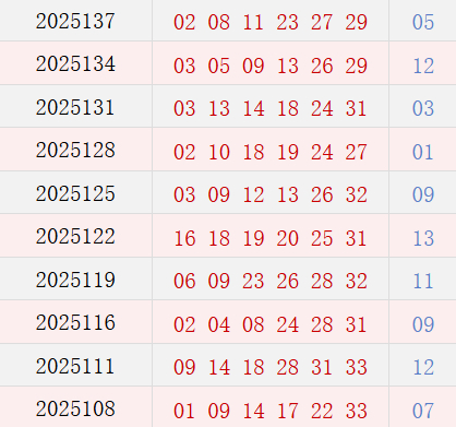 近10期周四奖号分布