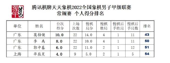 威凯杯首日赛况：男子组象甲高手遇阻