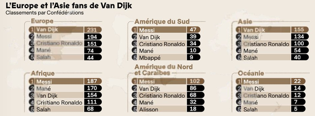 范戴克在欧洲记者中得到了最高的分数