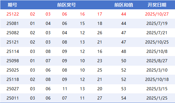 2025年大樂(lè)透低和值top10
