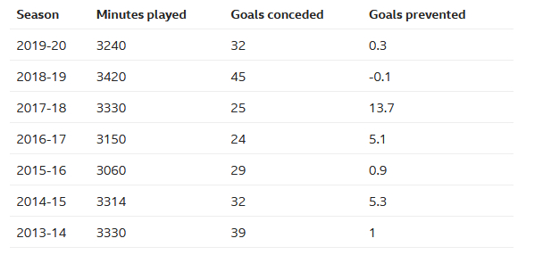 德赫亚自身也下滑了