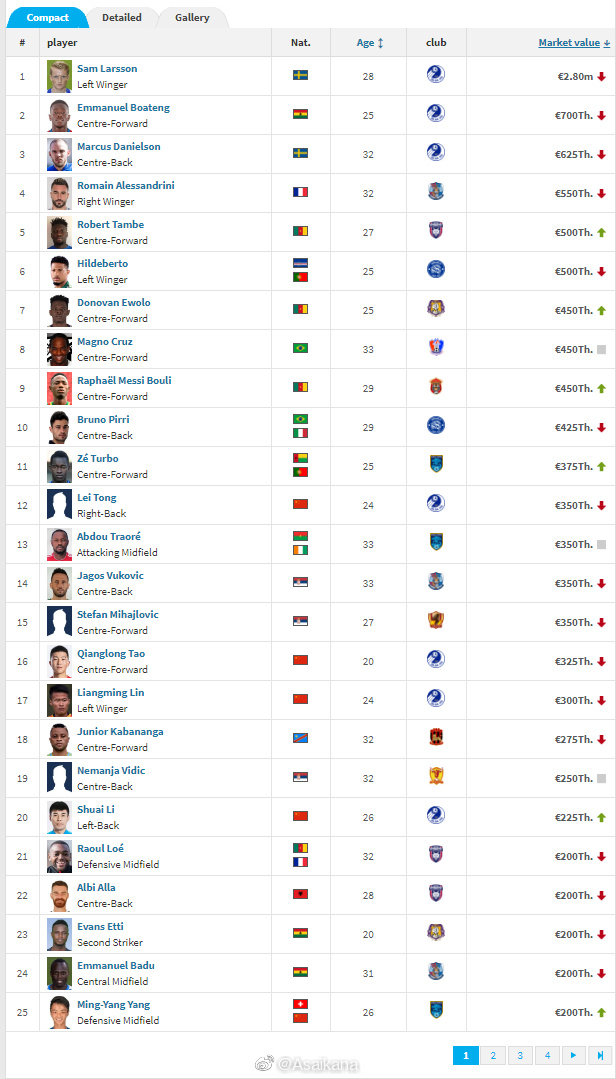 中甲球员身价榜