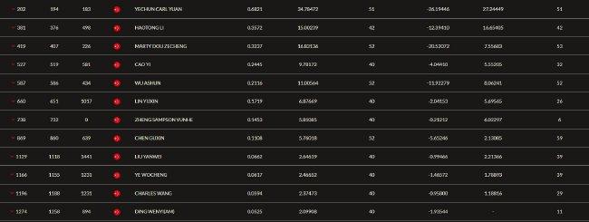 中国排名：袁也淳保持第一 李昊桐第二窦泽成第三
