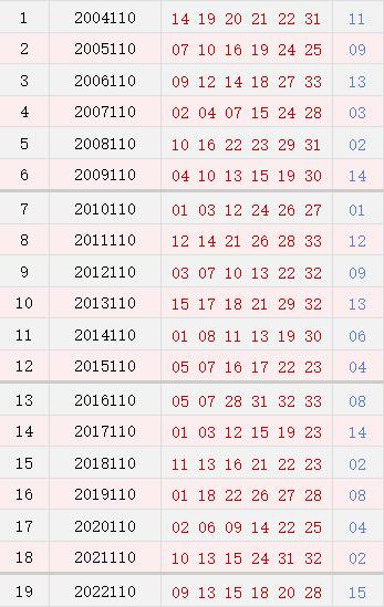 双色球110期历史同期号码全汇总