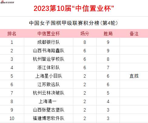 第四轮后女甲积分榜