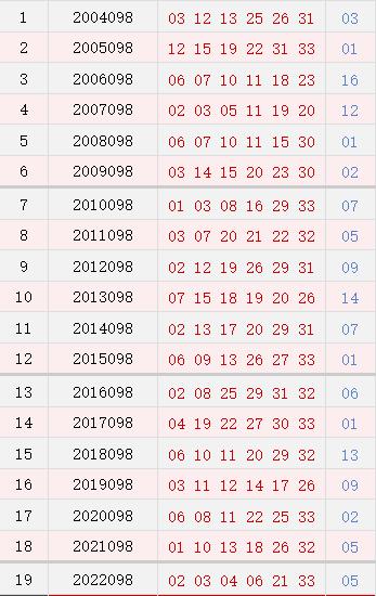 双色球098期历史同期号码全汇总