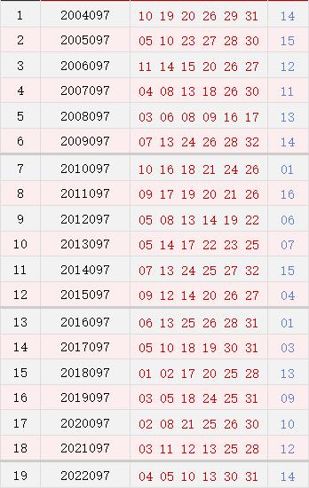 双色球096期历史同期号码全汇总