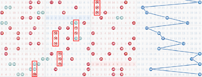 近15期双色球周二奖号