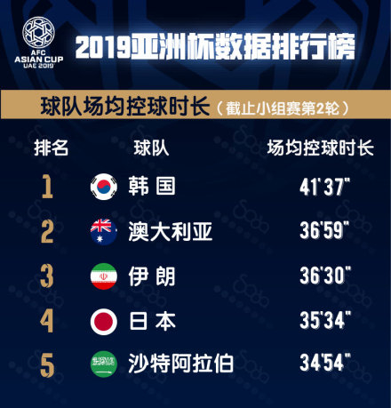 控球时长排名(数据：搜达)