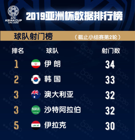 射门榜(数据：搜达)