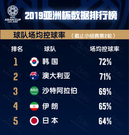 控球率排名(数据：搜达)