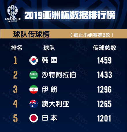 传球排名(数据：搜达)