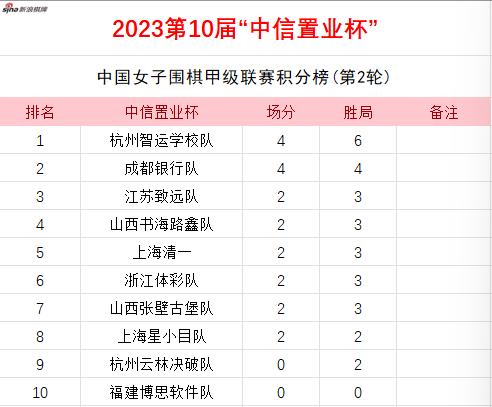 第二轮战罢积分榜情况