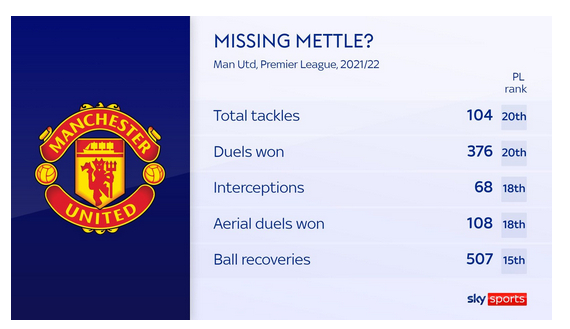 曼联多项数据垫底