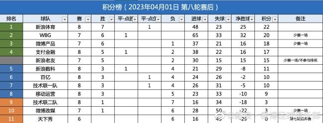 2022新浪足球联赛第八轮战报（附积分榜射手榜）