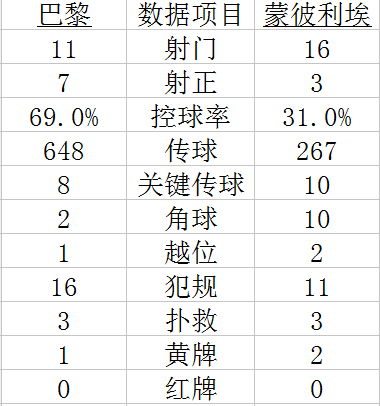 技术统计