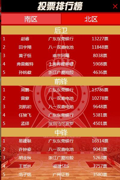 南区得票情况