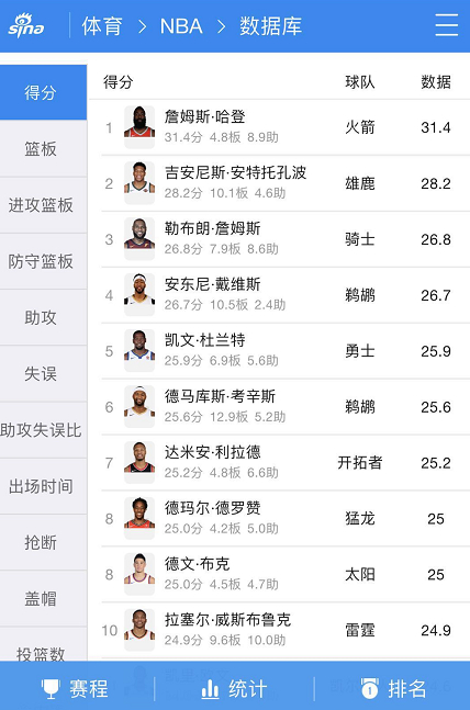 新浪NBA数据库-球员统计页