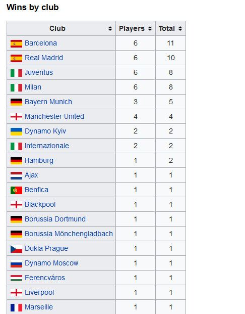 各俱乐部金球奖次数