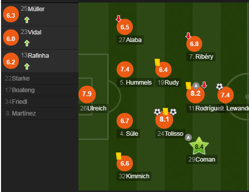 拜仁慕尼黑球员评分
